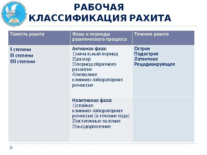 Классификация рахита. Рабочая классификация рахита. Рахит периоды течения. Степени тяжести рахита таблица. Течения рахита