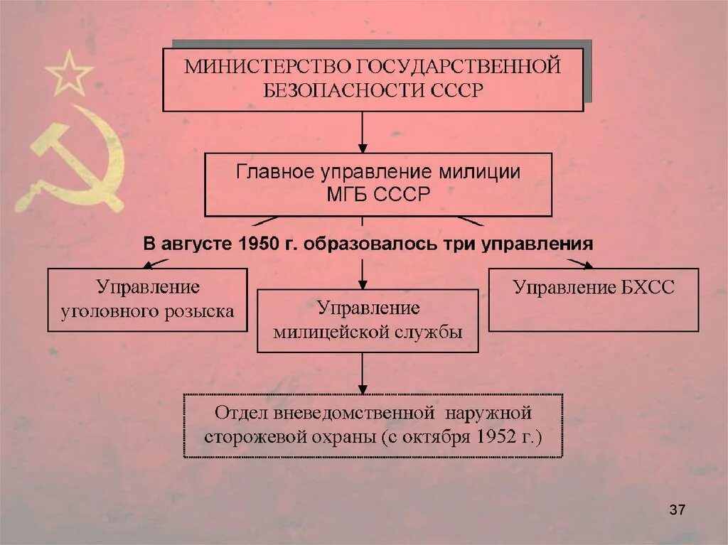 Орган управления советской власти. Схема управления СССР В послевоенные годы. Органы управления СССР В послевоенные годы. Структура высших органов власти в СССР после войны. Схема управления в СССР В послевоенные.