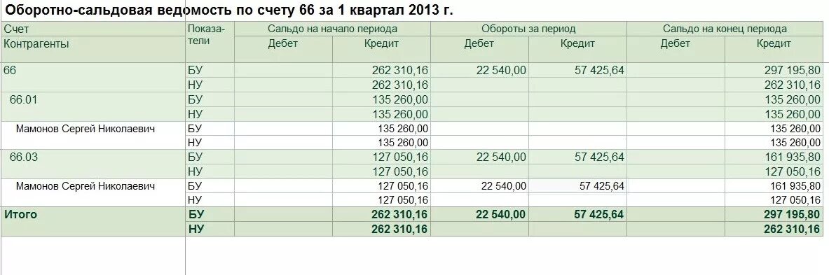 Что значит закрыть счет. Оборотно сальдовая счет 84. Оборотно сальдовая по 99 счету. Оборотно сальдовая ведомость счет 99. 68 Счет оборотно сальдовая ведомость.