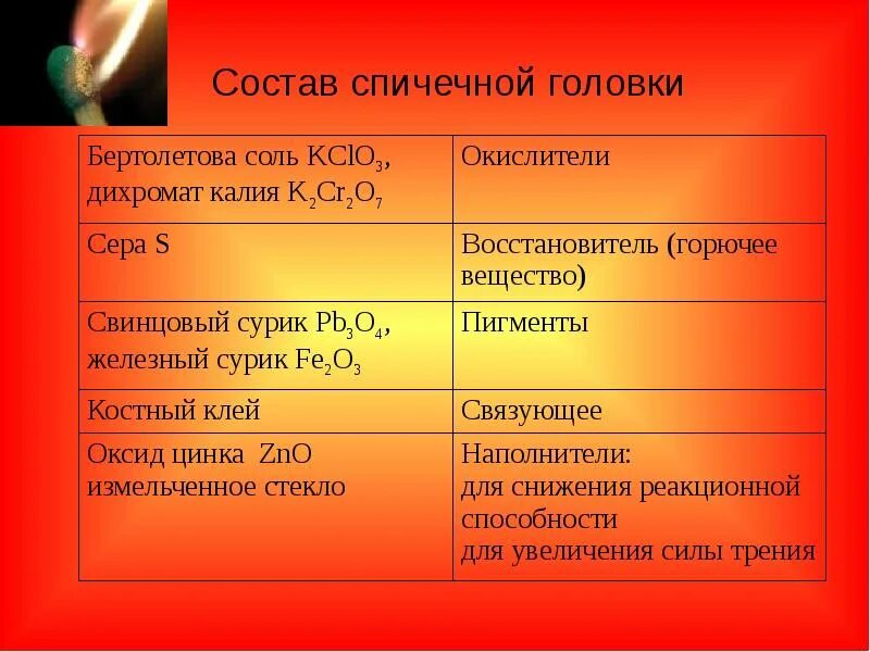 Виды горения горючего и окислителя