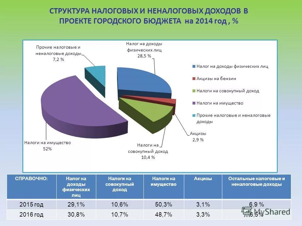 Снижение поступления налогов в бюджет. Структура поступления налогов в бюджет в россии. Снижение доходов населения. Налоговые доходы бюджета. Снижение доходов.