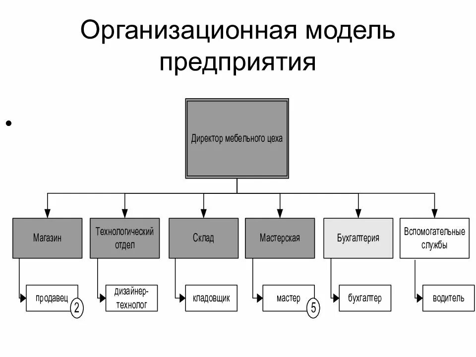 Особенности организации моделей. Модель организационной структуры фирмы. Модели структур организационной системы.. Модель структуры предприятия. Организационная модель предприятия.