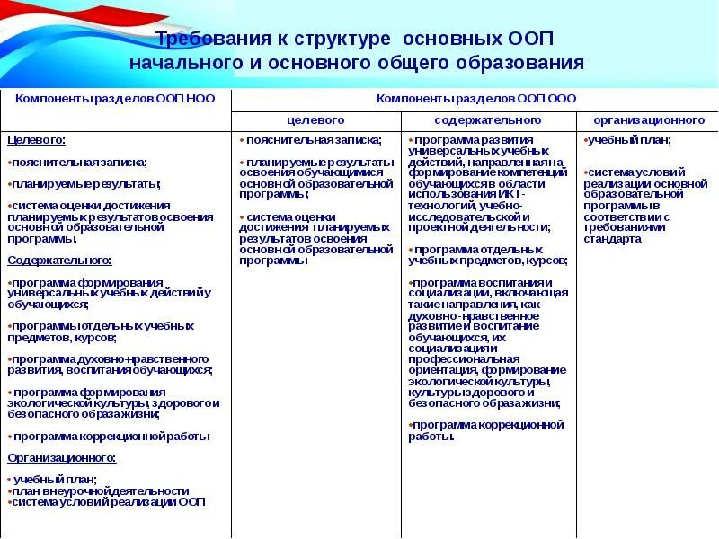 Требования к структуре ООП начального и основного. Разделы и компоненты разделов ООП НОО. Содержание целевого раздела ООП НОО. Требования к ООП основного общего образования.