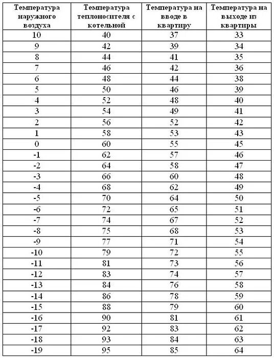 Батарея температура 5. Температурный график 90-65 для системы отопления. Температура теплоносителя в системе отопления нормы. Нормы температуры теплоносителя в системе отопления нормы. Температурный график 130-70 для системы отопления.