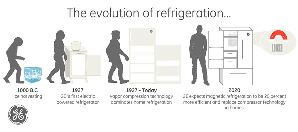 Инфографика холодильник. Эволюция холодильника. Эволюция холодильника в картинках. История холодильника.