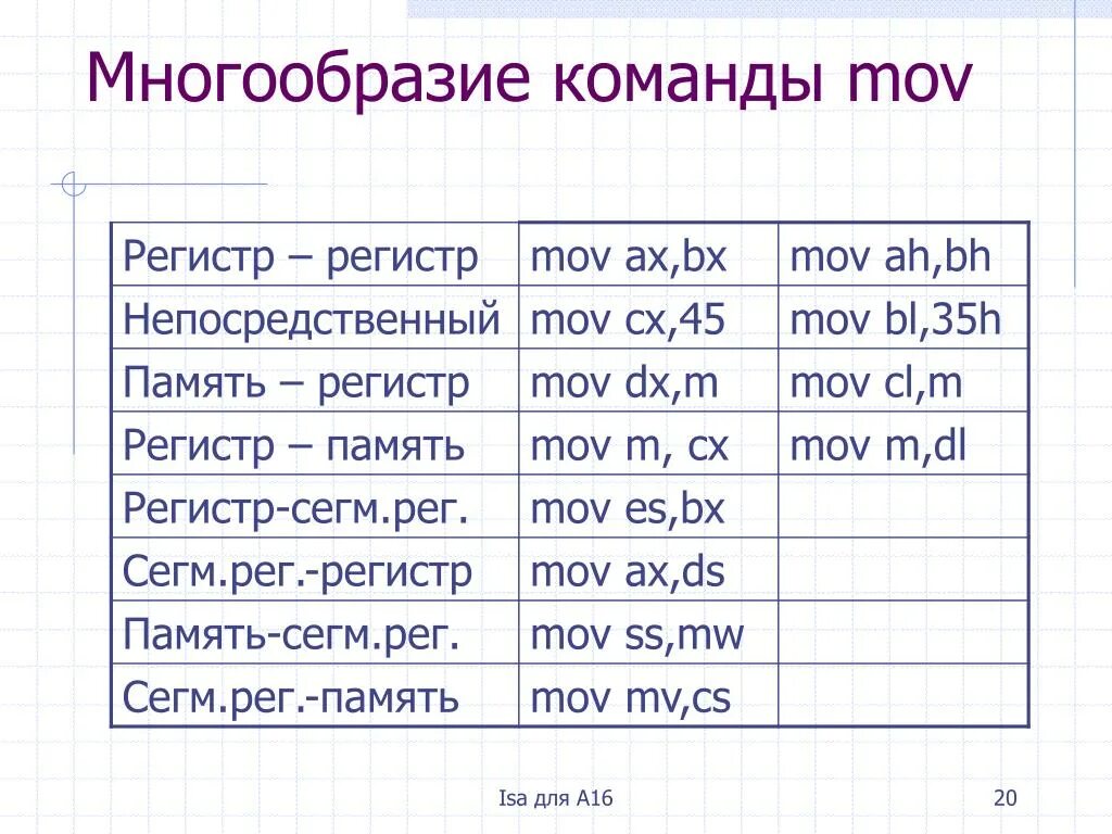 Формат команды mov. Команды пересылки данных ассемблер. Команда mov ax. Команда mov ax, 01. Команда mov.