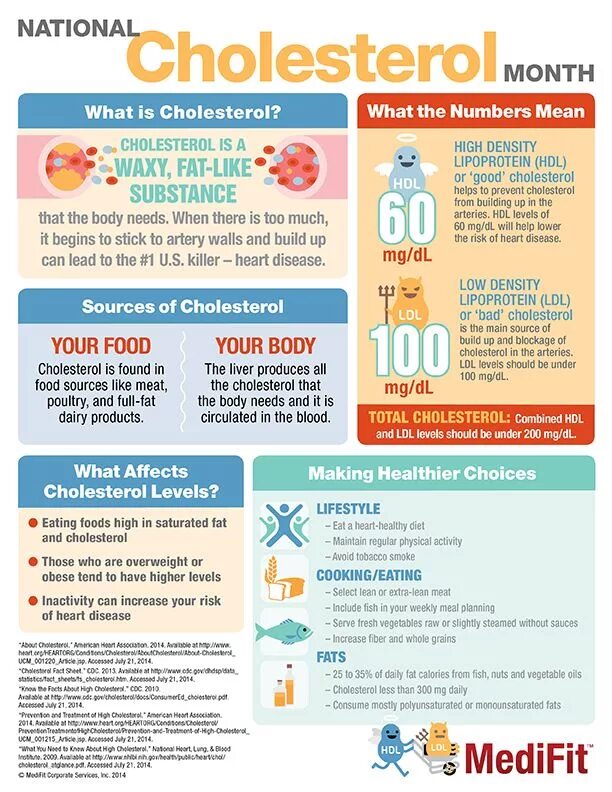 Cholesterol levels. Cholesterol level. how much fat need.daily. this products down cholesterin.