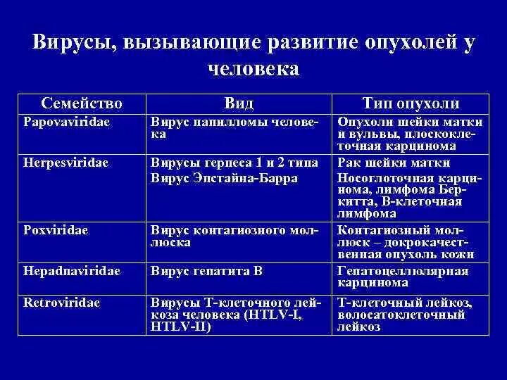 Примеры заболеваний вызываемых вирусами. Вирусы вызывающие опухоли. Болезни вызванные онкогенными вирусами. Классификация онковирусов. Онкогенные вирусы медленные вирусные инфекции.