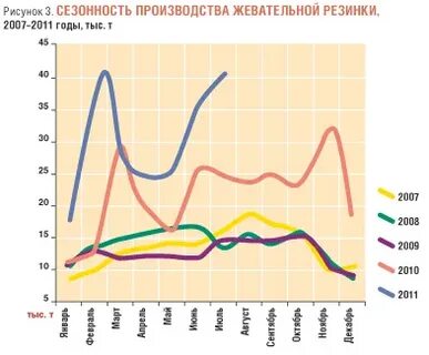 Рынок жевательной резинки