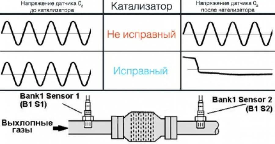Какое напряжение должно быть на датчике кислорода. Правильные показания лямбда зонда. напряжение датчика кислорода 2. показания 2 лямбда зонда после катализатора. показания датчика кислорода первого.