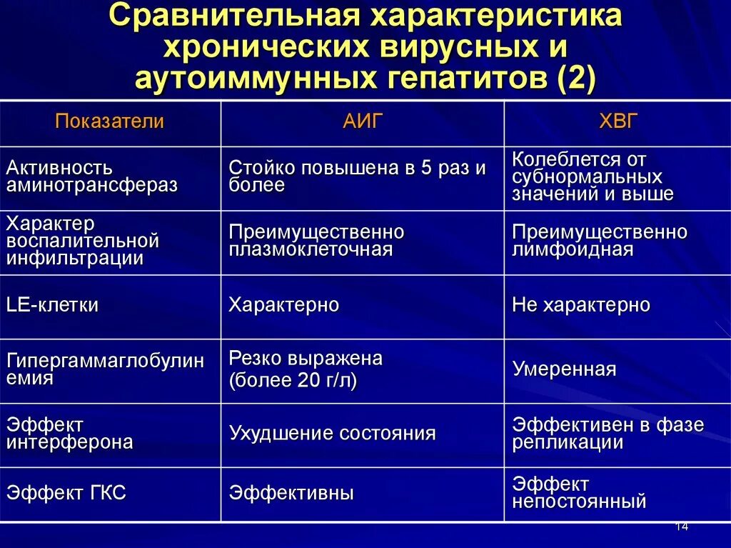 Вирусный гепатит характеристика. Сравнительная характеристика вирусных гепатитов. Хронический гепатит показатели. Хронический гепатит лабораторные показатели. Лабораторные показатели при вирусных гепатитах.