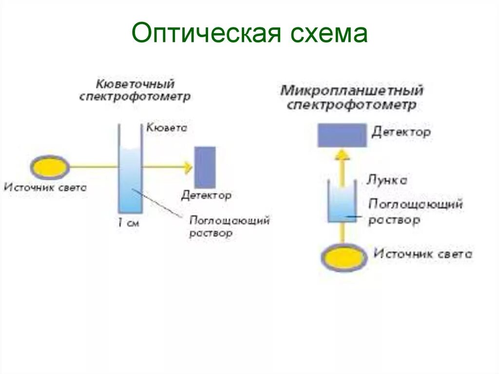 Спектрофотометр принцип работы. Спектрофотометр Юнико 2100 оптическая схема. Оптическая схема спектрофотометра. Спектрофотометр схема прибора. Оптическая схема спектрофотометра Lambda 25.