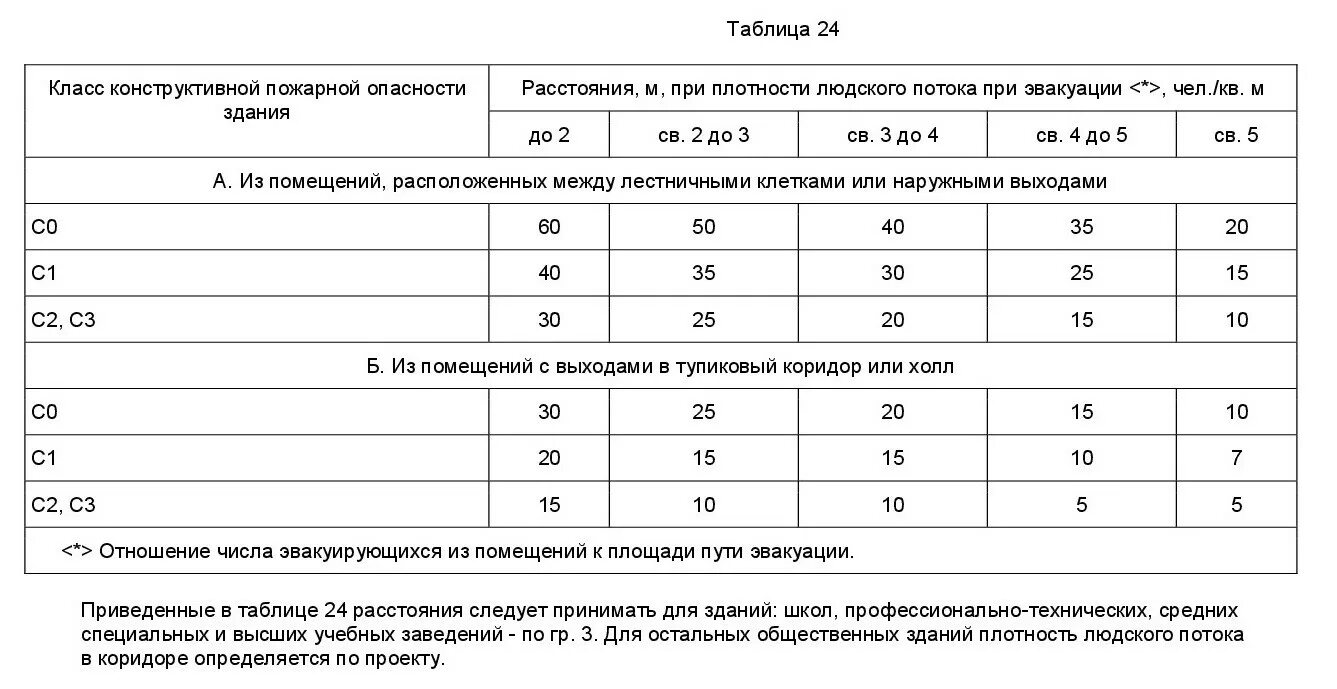 Установите соответствие между пожарными безопасностями. Расстояние между эвакуационными выходами в общественных зданиях. Класс функциональной пожарной опасности помещений - ф5.1.. Ф 3.1 класс конструктивной пожарной опасности здания. Класс rjycnhernbdyjqпожарной опасности.