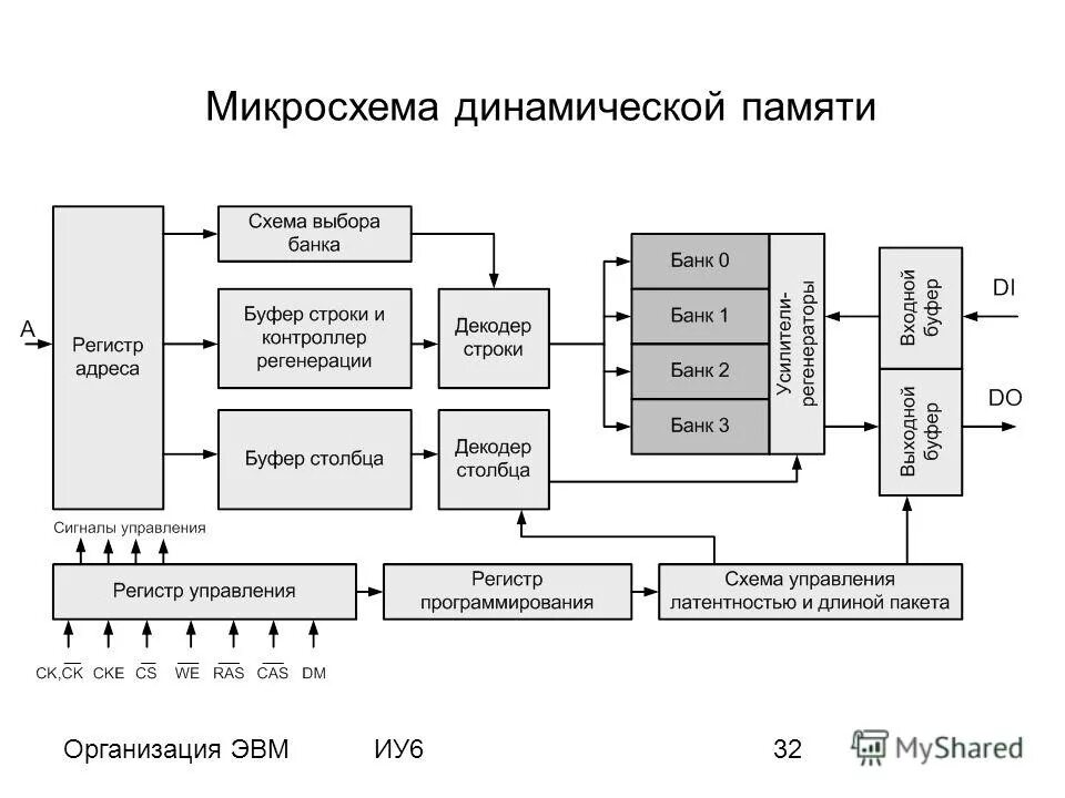 Типы микросхем памяти. Оперативная память компьютера схема. Микросхема динамической памяти. Структура микросхемы памяти (схема)