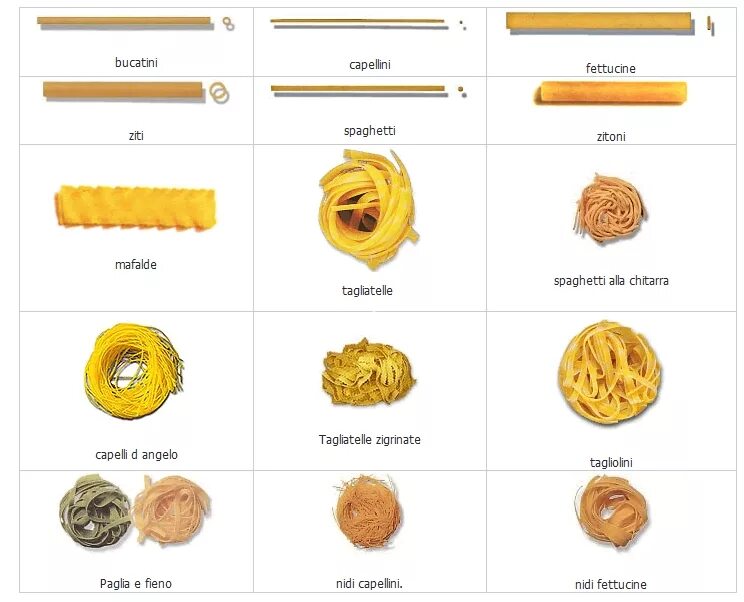 Как отличить паст. Длинные плоские макароны название. Названия итальянской пасты фетучини. Фетучини тальятелле различия. Типы пасты итальянской.