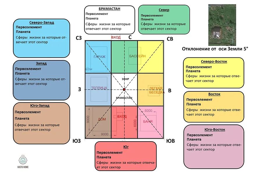 Движение на северо восток. Васту шастра для дома и участка. Васту шастра расположение комнат. Планировка дома по Васту шастра. Васту цвета по секторам.