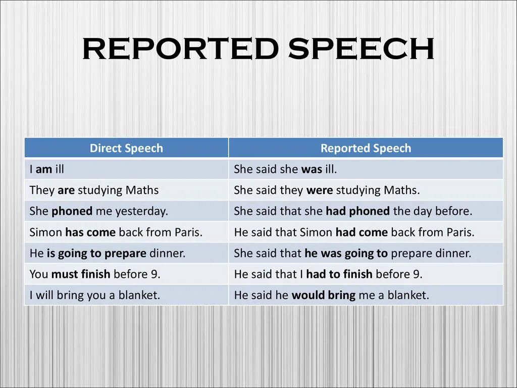 Next in reported speech. Reported Speech в английском языке going to. Табличка reported Speech. Reported Speech таблица. Тема репортед спич.