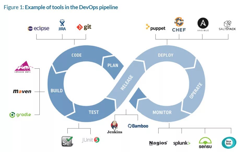 Ci est. DEVOPS инструменты. DEVOPS схема. DEVOPS этапы. Ci/CD Пайплайн.