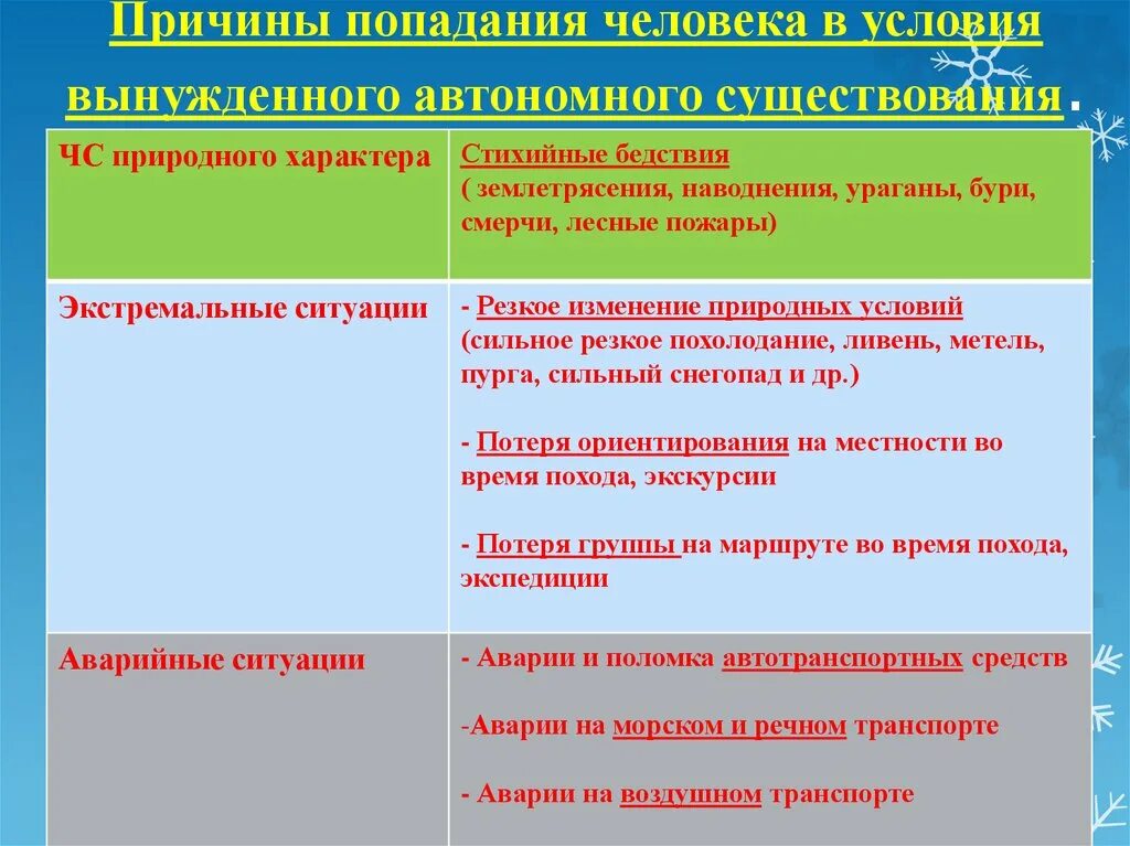 Правила поведения в условиях природного. Причины вынужденного автономного существования человека. Причины попадания человека в условия автономного существования. Приины вынужденный автономии. Причины автономного существования в природе.