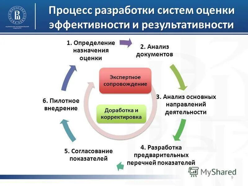 Оценка эффективности процесса. Результаты оценки эффективности. Показатели бизнес-процесса это. Разработка показателей эффективности. Этапы эффективной деятельности