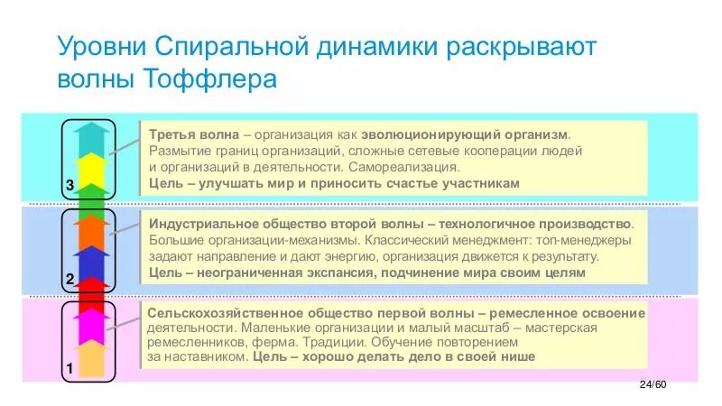 Клэр Грейвз спиральная динамика. Уровни Грейвза спиральная динамика. Теория спиральной динамики. Уровни сознания спиральная динамика.