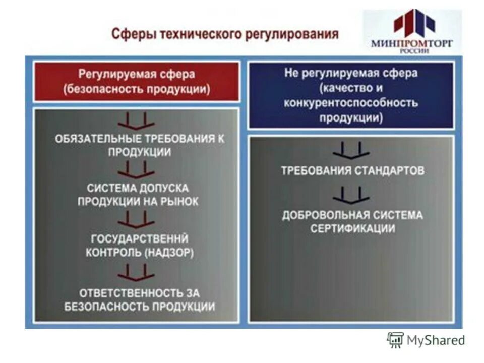 Рф правовые и технические. Техническое регулирование. Механизмы технического регулирования. Техническое регулирование и стандартизация. Техническое регулирование на продукцию последовательность.