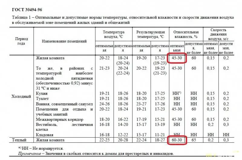 Нормативная температура в жилом помещении. Какая норма влажности в жилых помещениях. Допустимая влажность воздуха в квартире зимой норма. Нормативы влажности воздуха в квартире. Норма влажности воздуха в жилой комнате.