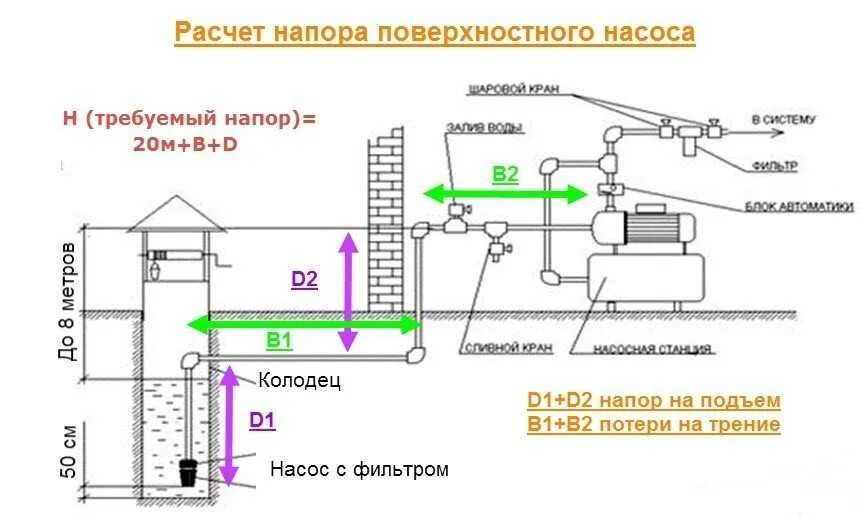 Высота подачи воды насосом. Как рассчитать напор погружного насоса. Как посчитать напор насоса для водоснабжения. Расчетный напор насоса. Расчет мощности погружного насоса для скважины.