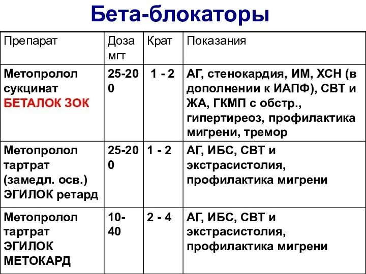 Бета-блокаторы список препаратов при гипертонии. Бета 2 блокаторы препараты. Бета 2 адреноблокаторы препараты названия. Бета 2 блокаторы список препаратов. Препараты группы бета адреноблокаторов