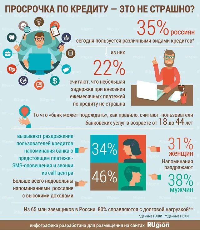 Социальные выплаты по кредиту. Займ инфографика. Кредит инфографика. Инфографика как получить кредит. Просрочка по кредиту.