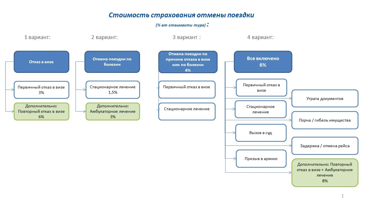 Страхование отмены поездки. Страховка от отмены поездки. Аннулирование страхования. Страхование на случай отмены поездки. Страховка по отмене тура до какого.