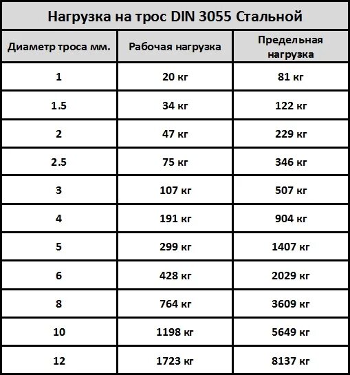 Сталь 3 на разрыв. Стальной трос 5 мм разрывная нагрузка. Трос стальной 3 мм усилие на разрыв. Нагрузка 3 мм трос нагрузка на разрыв. Трос стальной 2мм нагрузка.