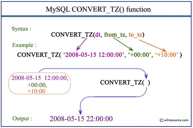 Function converts