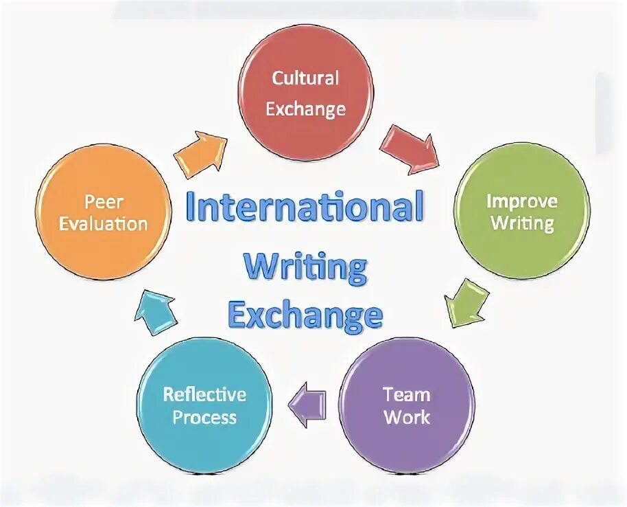 Int write