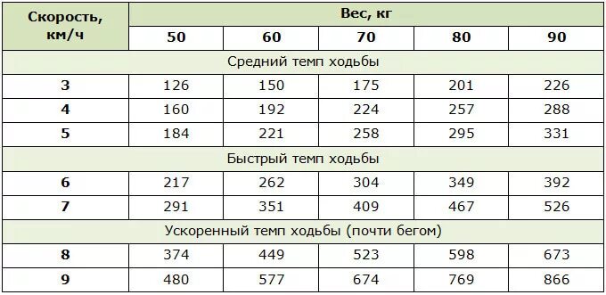 Шагов в час в среднем. Средняя скорость быстрой ходьбы. Скорость хотьбы человек. Срадняя скорость человека пр и хоттбе. Скорость ходьбы в зависимости от возраста.