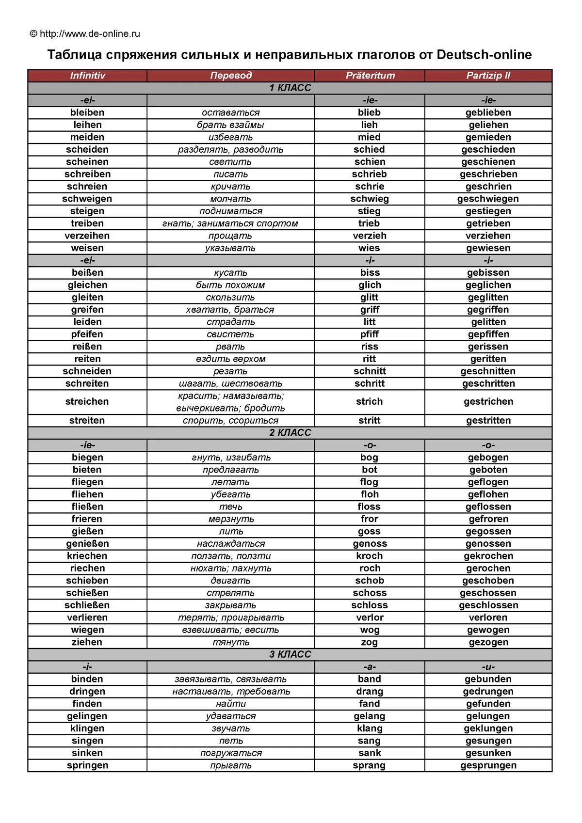 Сильные и слабые глаголы в немецком. Сильные и слабые глаголы в немецком языке таблица. 3 Основные формы сильных глаголов в немецком языке. Таблица глаголов немецкого языка в 3 формах. Таблица основных форм глагола в немецком языке.