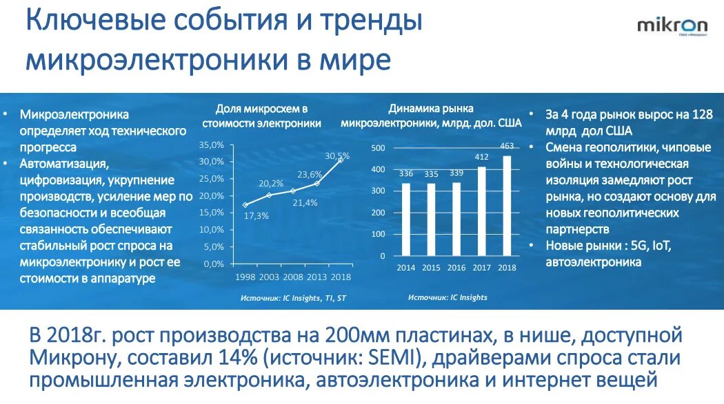 Ведущие страны производители микроэлектроники. Рынок микроэлектроники. Рынок микроэлектроники в России. Микроэлектроника тенденции развития. Тенденции рынка микроэлектроники.