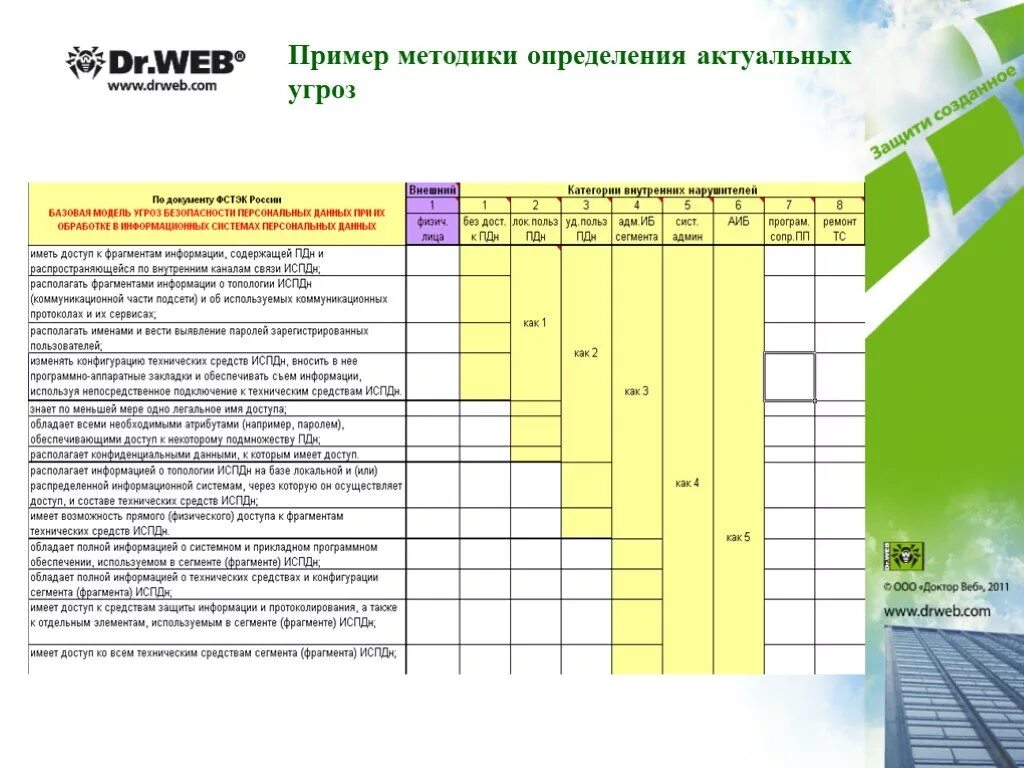 Определение угроз безопасности информации методика. Методика определения актуальных угроз. Методика оценки угроз. Методика оценки угроз безопасности информации. Методика пример.