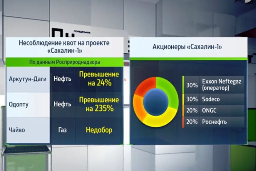 Первые акционеры. Проект Сахалин 1. Сахалин-1 данные. Одопту Сахалин 1. Заинтересованные стороны проекта Сахалин 1.