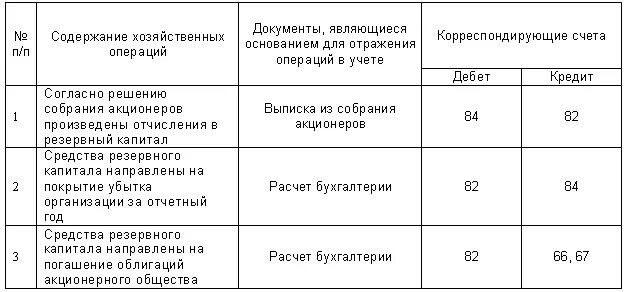 Произведены отчисления проводка. Увеличение резервного капитала проводка. Бухгалтерские проводки 69 счета. Перечислены страховые взносы во внебюджетные фонды проводка. Уплата страховых взносов проводки.