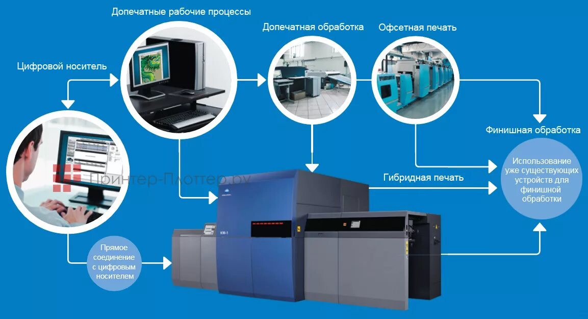 Коника цифровой офсетный печатный машина. Процесс печати в типографии. Печатный процесс в полиграфии. Цифровая машина для изготовления печатных форм.
