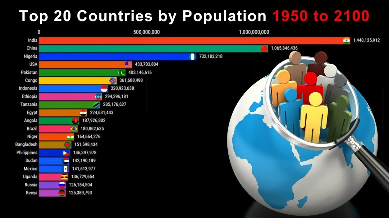 Countries by population. Население земли 2100. Население земли к 2100 году. Население стран в 2100 году.