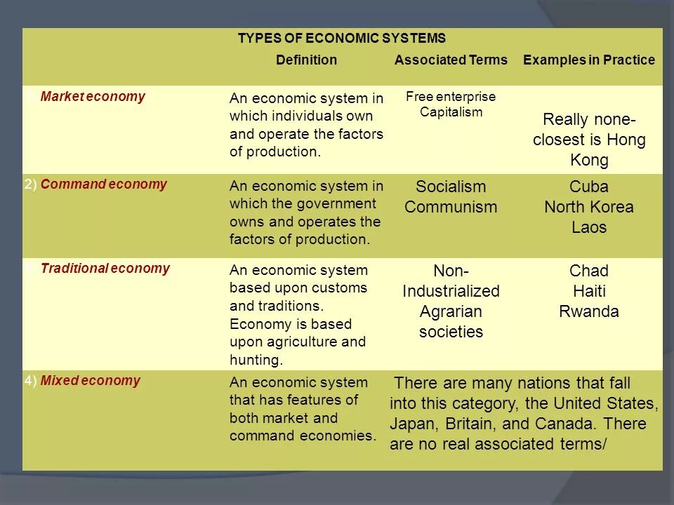Economy system. Types of economic Systems. The Types of Economics. Types of economy. Традиционная экономика на английском.