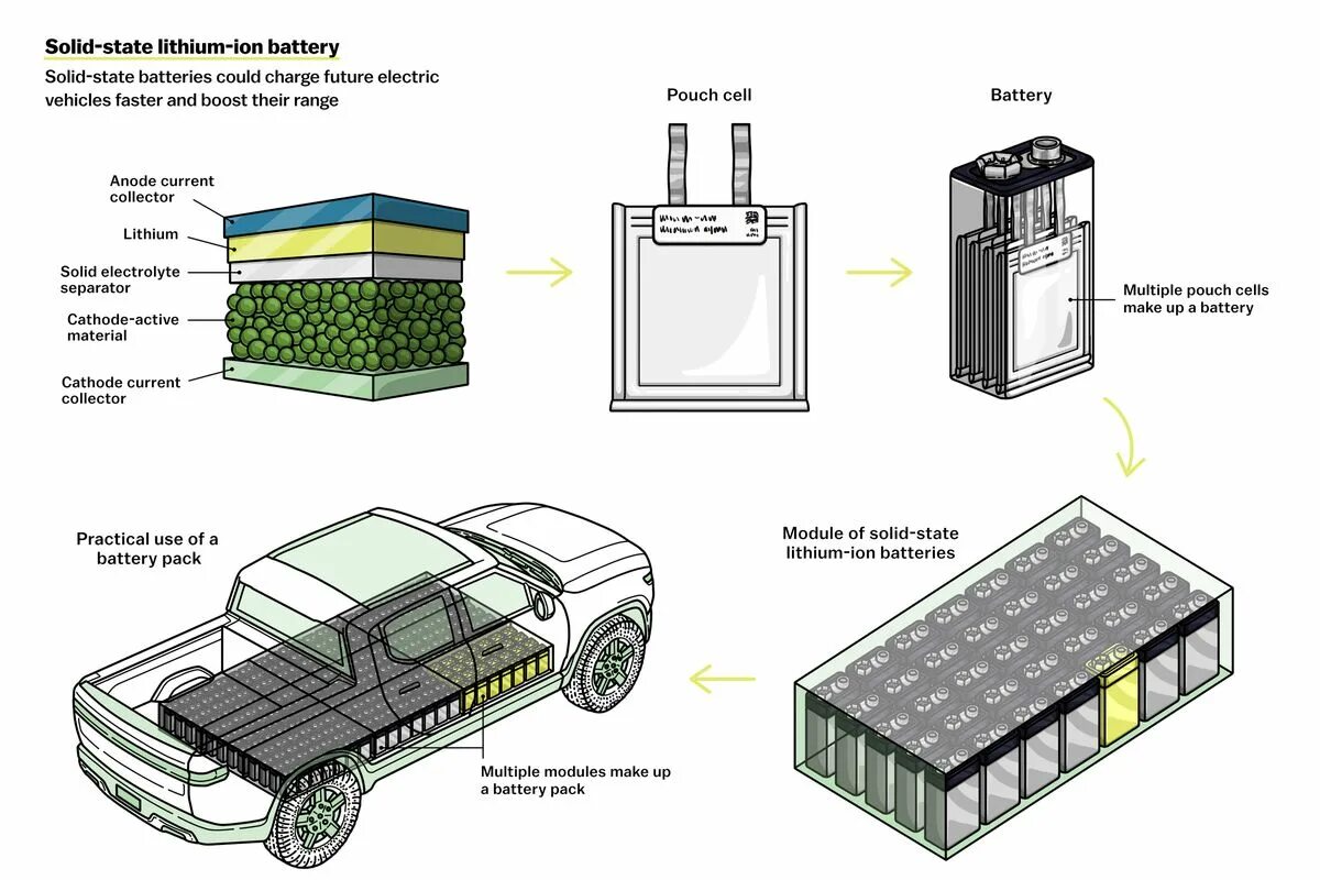 Battery states. Electric car Lithium ion Batteries. Solid State Battery. Lithium-Metal Batteries. Батарея Тесла характеристики.