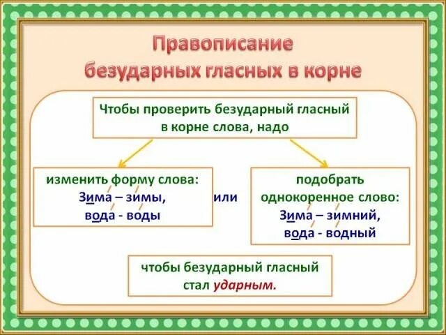 Проверяемые гласные в корне 4 класс. Безударная гласная в корне памятка. Памятка правописание безударных гласных в корне слова. Тема 5 правописание безударных гласных в корне. Правописание безударных гласных 2 класс.