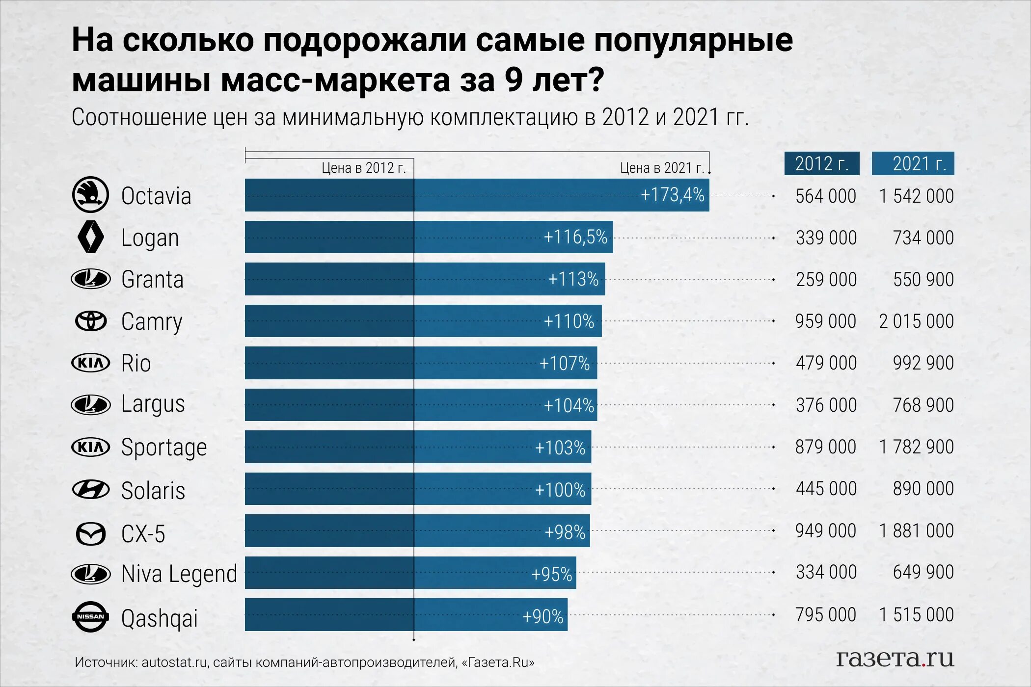 Насколько подорожали автомобили?. Насколько подорожали автомобили в 2022 году в России. Популярные автомобили в 2022 году. На сколько подорожало авто. Подорожание авто с 1 апреля 2024 года