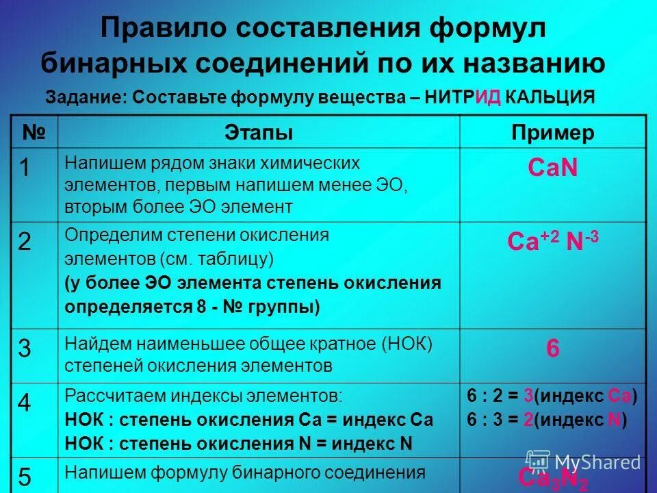 Как составлять формулы соединений. Как составлять формулы бинарных соединений. Как составлять химические формулы соединений. Как составлять формулы бинарных веществ. Степень окисления в периоде и группе