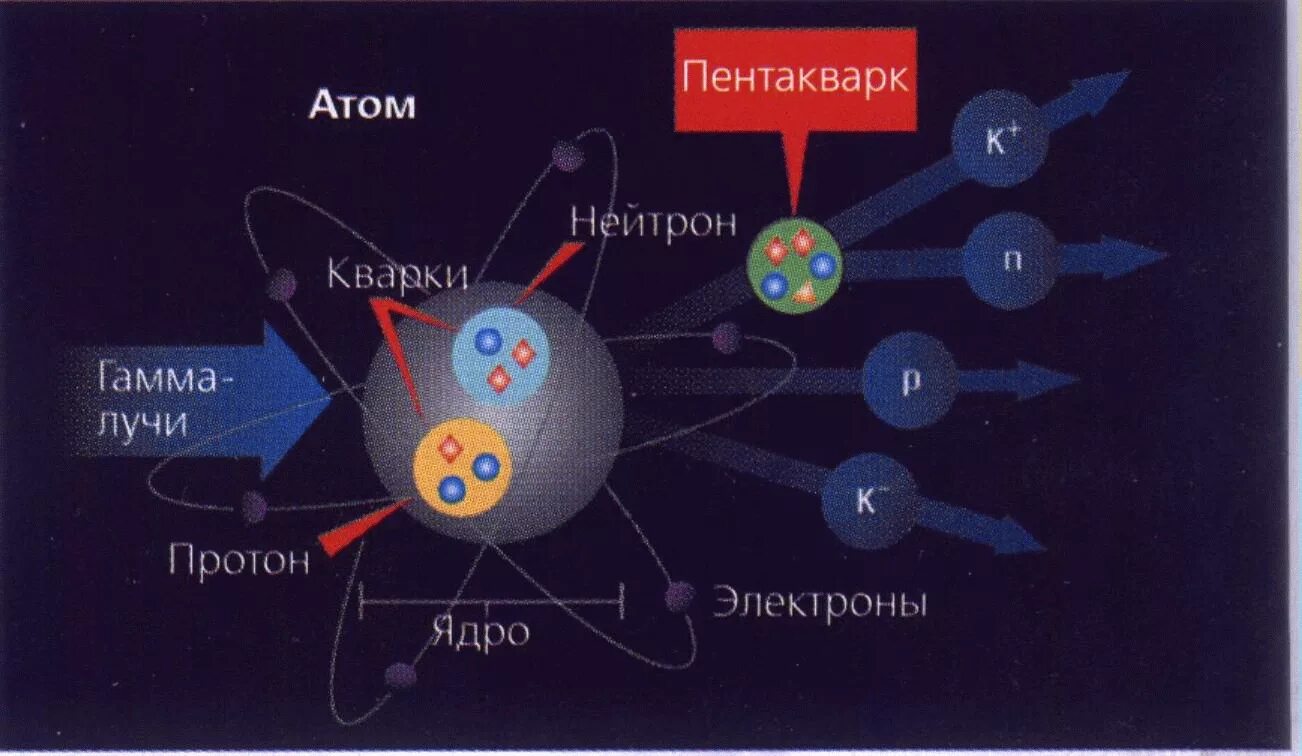 Из чего состоит протон атома. Протон строение кварки. Элементарны ли элементарные частицы. Строение электрона кварки. Элементарные частицы кварки.