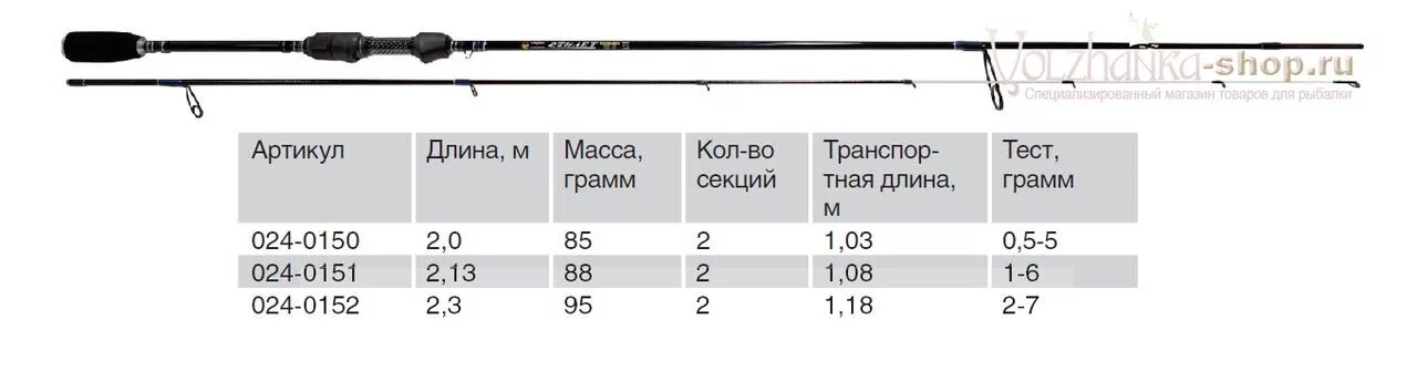 Тест 10 30 гр. Волжанка стилет спиннинг тест 0.5-5гр 2.0м (2 секции) (im7). Спиннинг (Волжанка) "стилет" тест 1-6гр 2.13м (2 секции). Спиннинг ультралайт тест 0.5-7 гр. Спиннинг ультралайт 0.1 -7 210.