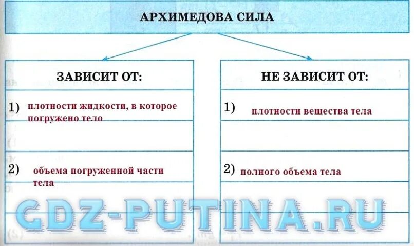 Архимедова сила. Архимедова сила направление. Архимедова сила направлена. Направление архимедовой силы.